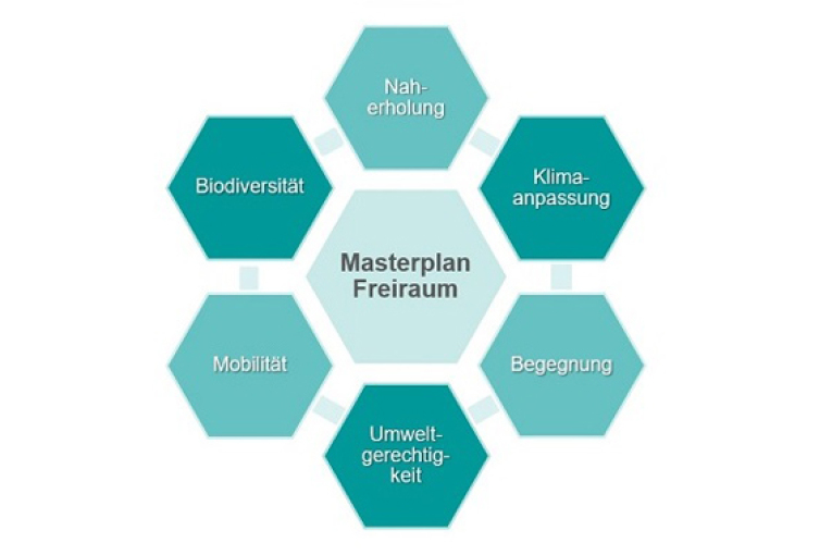 Die Leitthemen des Masterplans Freiraum (Stadt Nürnberg / Umweltamt) Die Leitthemen des Masterplans Freiraum